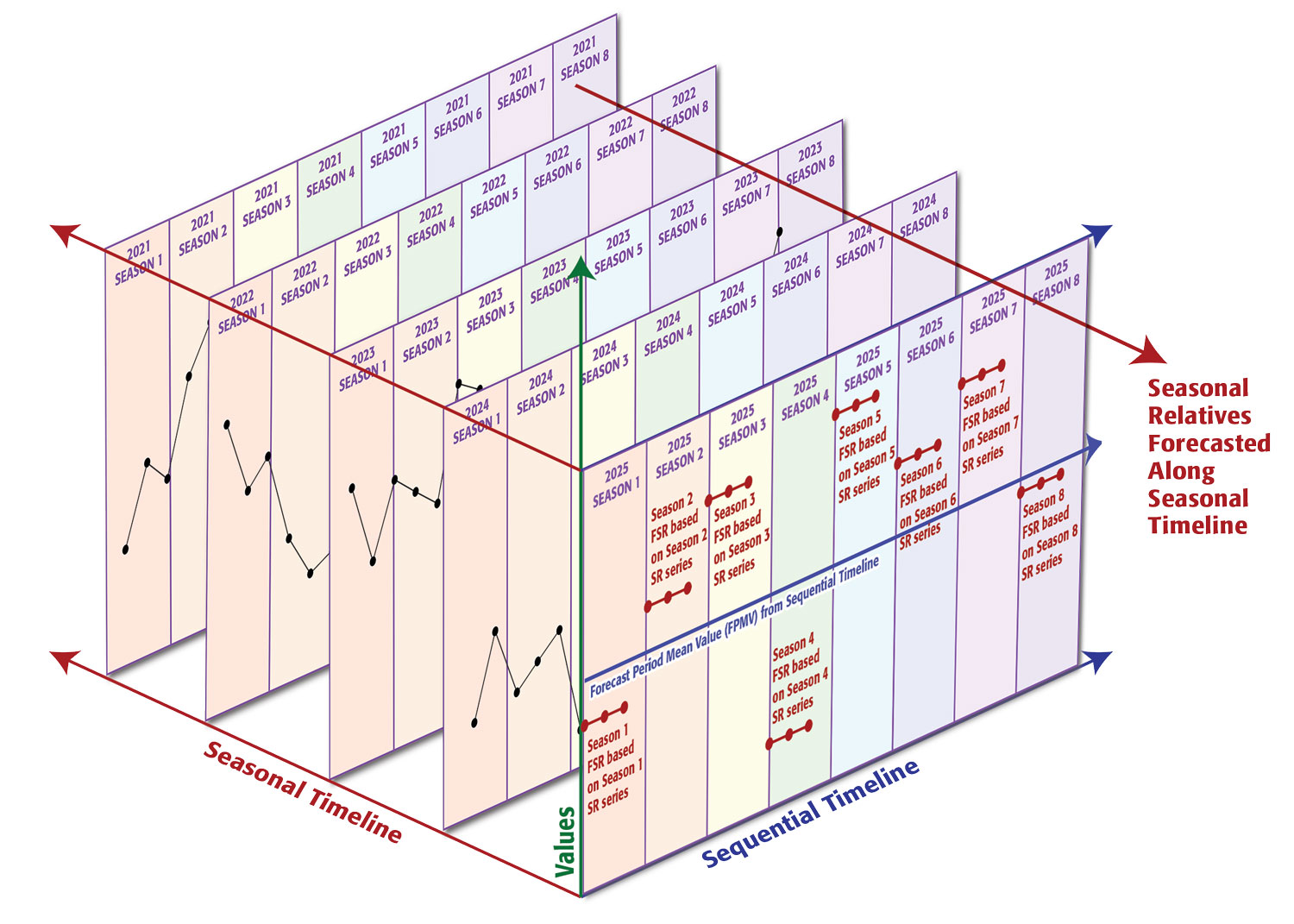 Modeling Time Series Data with Three Axes