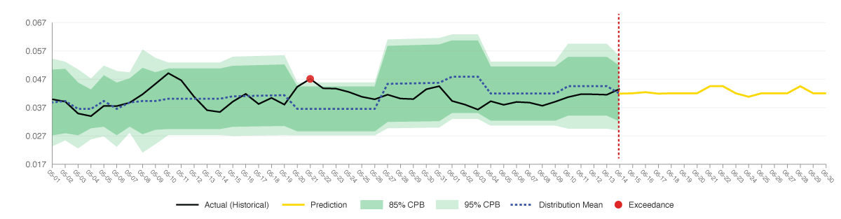 Figure 2: Historical {4,5,6} Recovery Against the Prediction