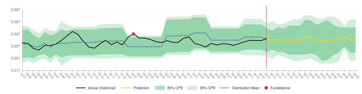 Figure 3: The {4,5,6} Forecast