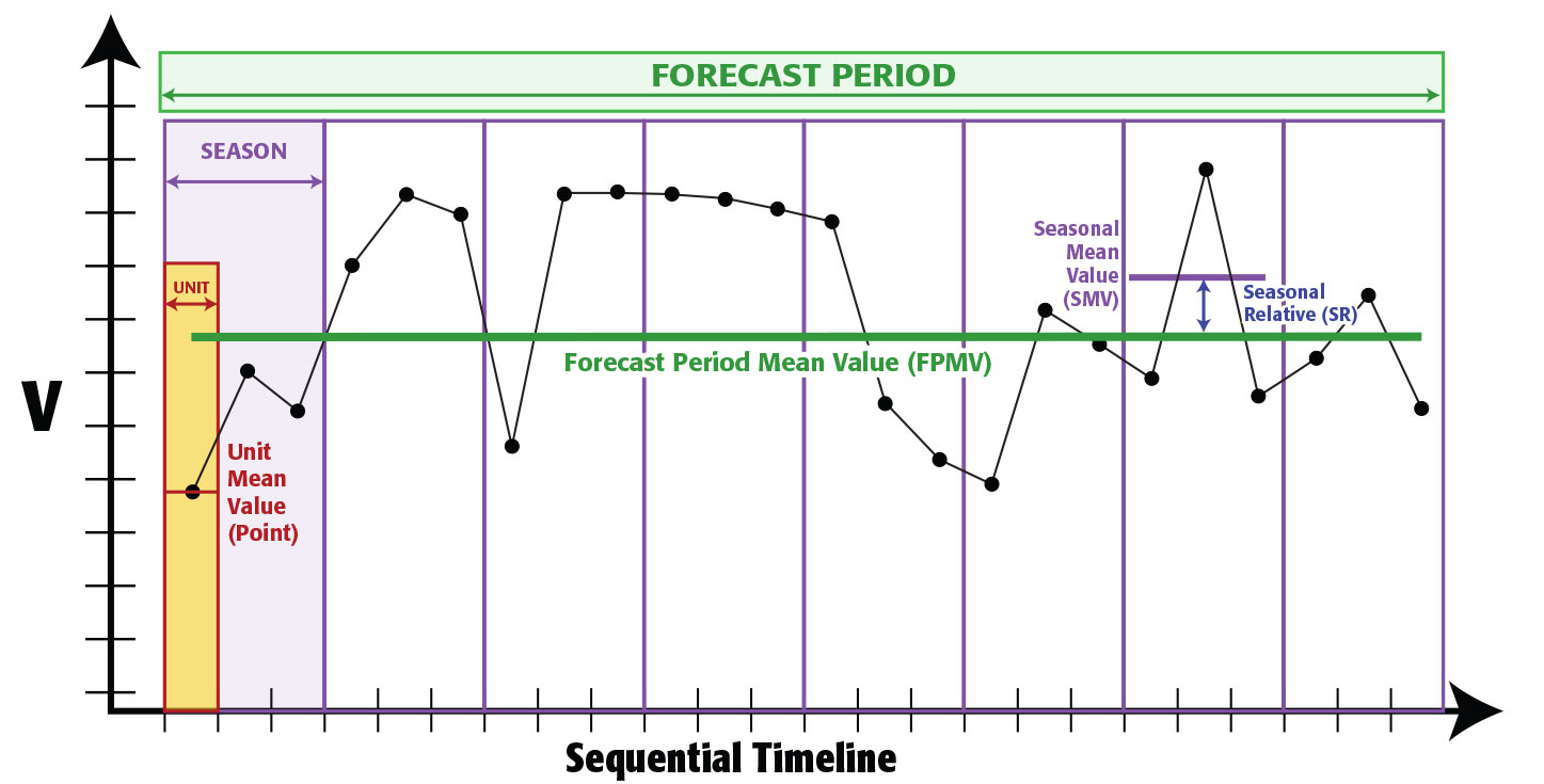 Relative Divisions of Time Along the Sequential Timeline